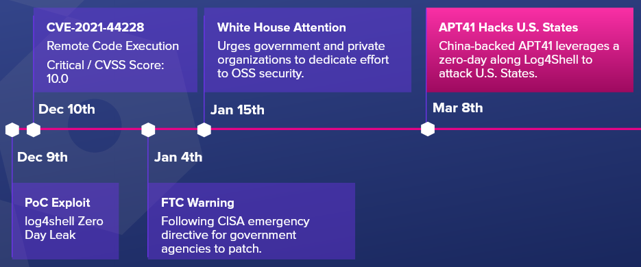 Major Government Attack Highlights How Log4j is Still Unresolved