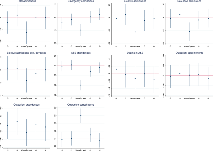 A retrospective impact analysis of the WannaCry cyberattack on the NHS