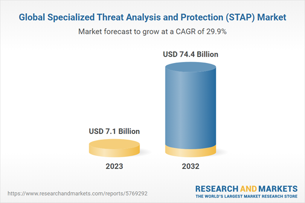 STAP Market Predicted to Reach $74.4 Billion with a 29.88% CAGR from 2023 to 2032