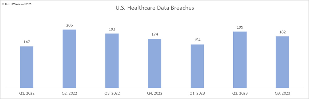 Q3, 2023 Sees 76% Fall in Data Breaches