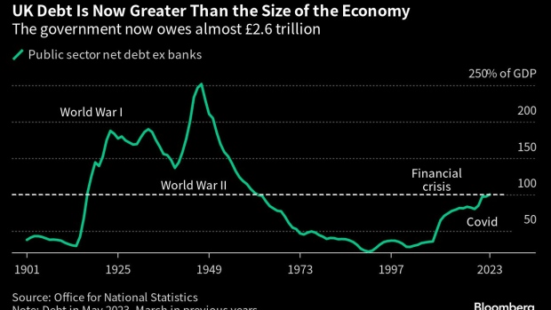 UK National Debt Breaches 100% of GDP for First Time Since 1961