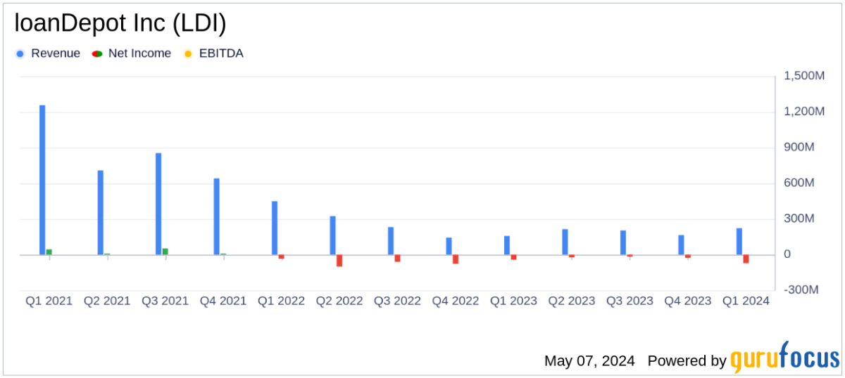 loanDepot Inc. (LDI) Q1 2024 Earnings: Misses Analyst Revenue Forecasts Amidst Cyber Incident … – Yahoo Finance