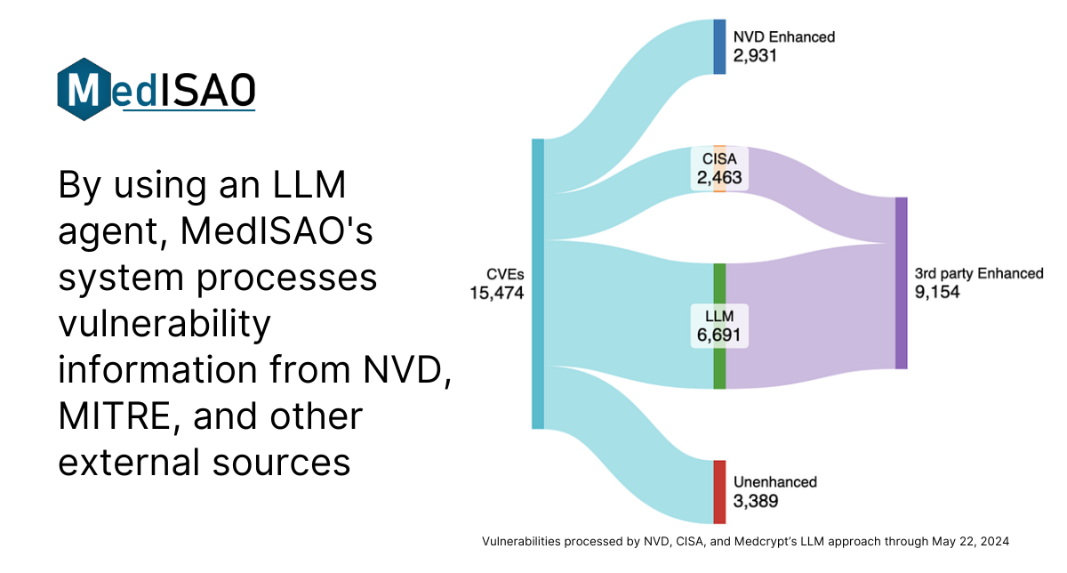 MedISAO Launches AI-Powered Vulnerability Analysis to Address National Vulnerability Database Disruptions