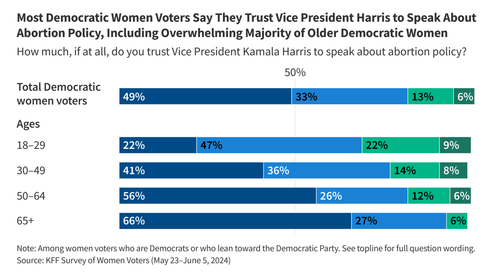 Democratic Women Voters See Vice President Harris As Trusted Messenger on Abortion Policy