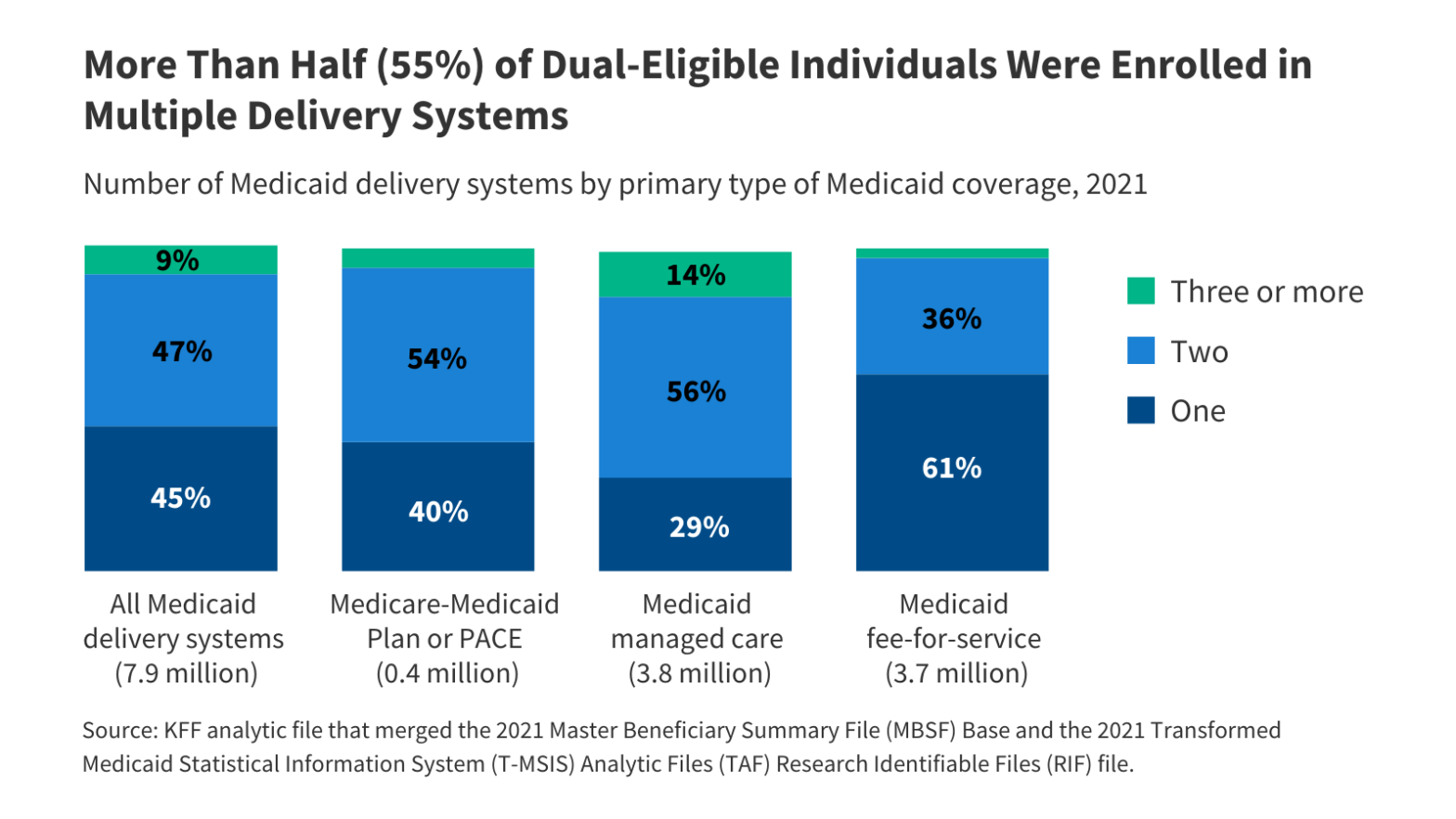 The Landscape of Medicare and Medicaid Coverage Arrangements for Dual-Eligible Individuals Across States