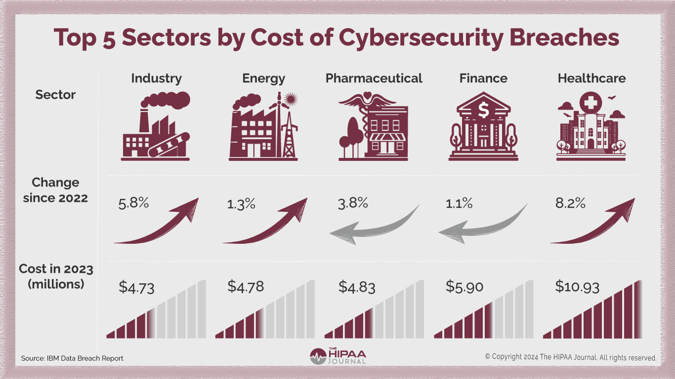 Average Cost of a Healthcare Data Breach Increases to Almost $11 Million