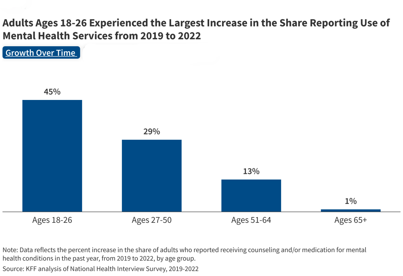 Exploring the Rise in Mental Health Care Use by Demographics and Insurance Status