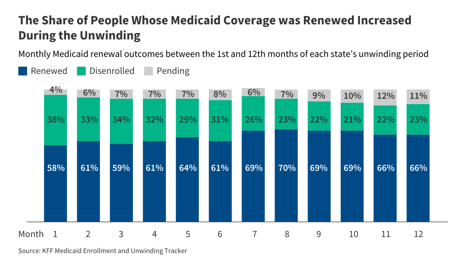 How Did Medicaid Renewal Outcomes Change During the Unwinding?