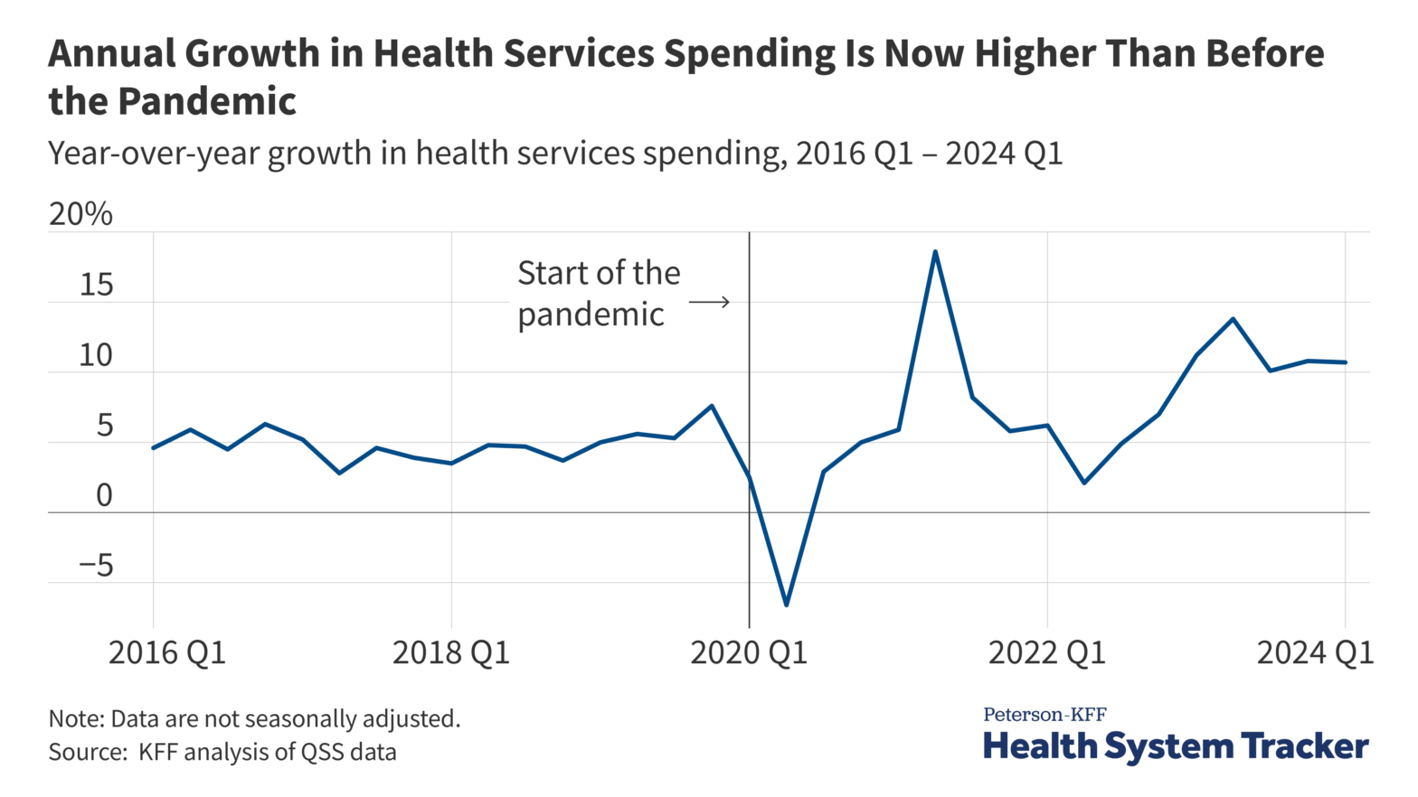 What are the Trends in Health Utilization and Spending in Early 2024?