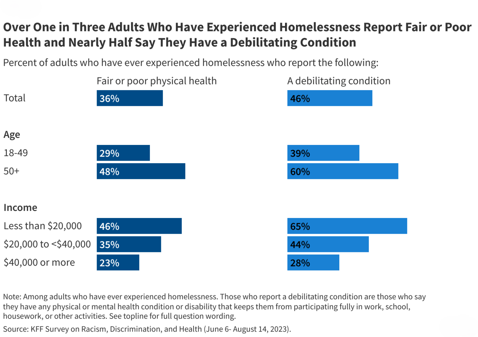 Health and Health Care Among Adults with Previous Experiences of Homelessness: Findings from the KFF Survey on Racism, Discrimination, and Health