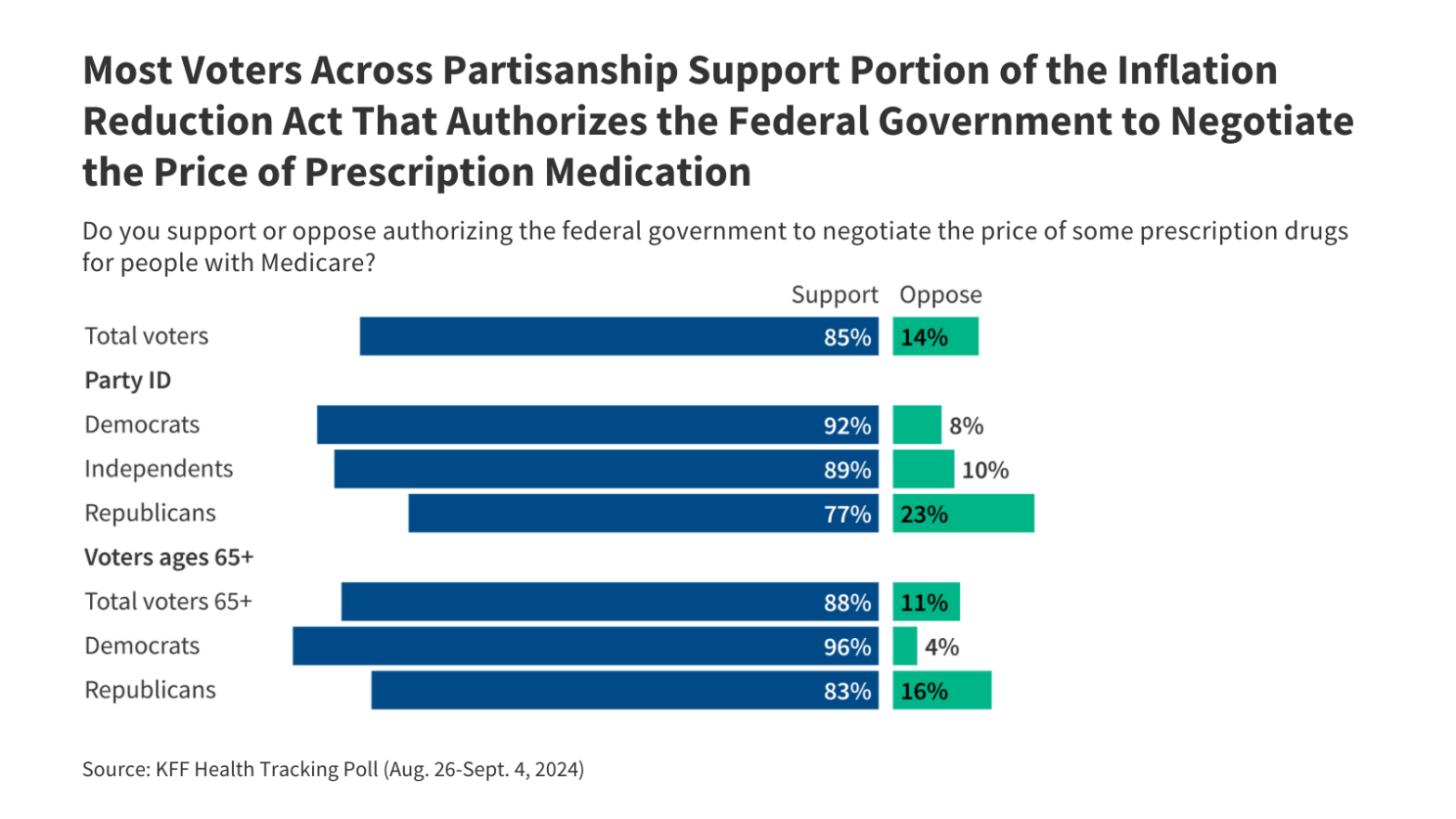 KFF Health Tracking Poll September 2024: Support for Reducing Prescription Drug Prices Remains High, Even As Awareness of IRA Provisions Lags