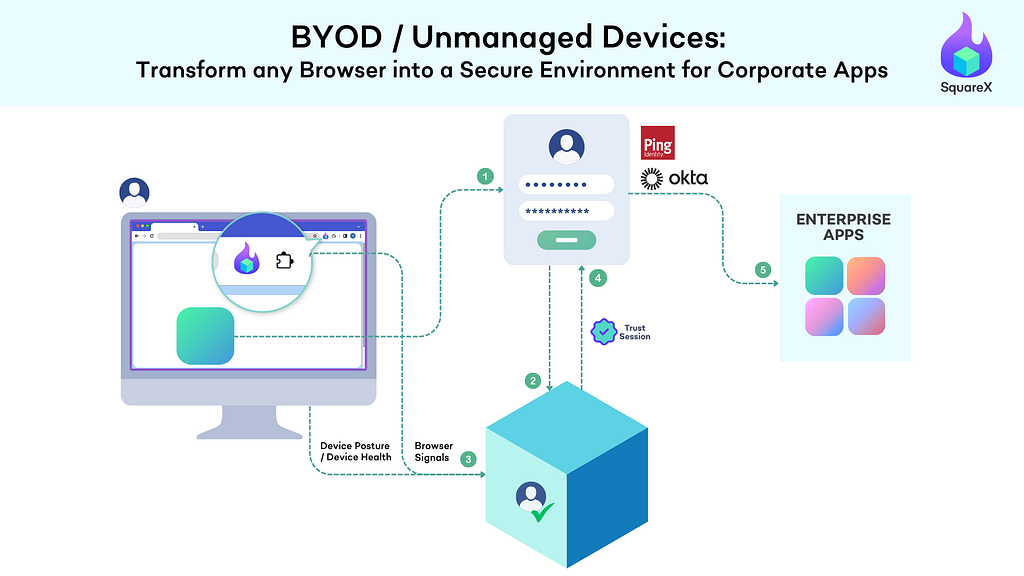 SquareX: The Future of BYOD Security for Enterprises