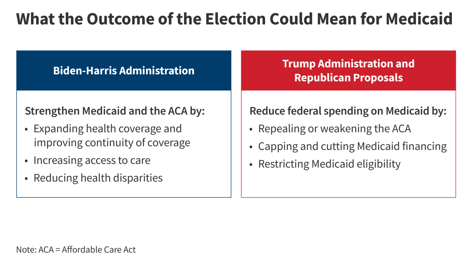 What the Outcome of the Election Could Mean for Medicaid